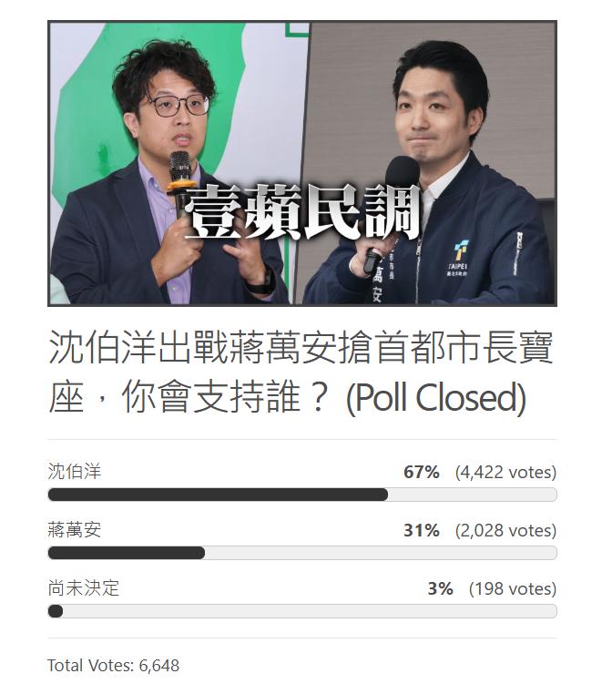 台北市長網路投票！最終票數「差距驚人」　他67%輾壓
