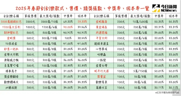 2025年「新款刮刮樂」總整理！中獎率、回本率一覽「最容易虧錢是它」