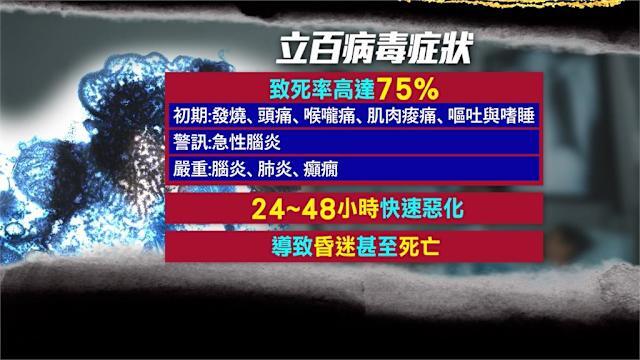 致死率近6成！「立百病毒」疫情延燒，病毒癥狀有哪些？初期易與流感搞混