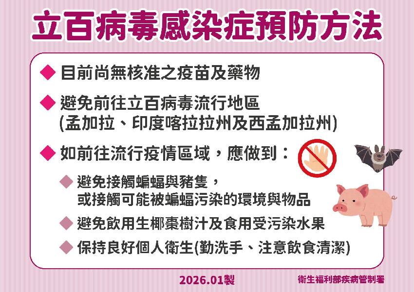 致死率近6成！「立百病毒」疫情延燒，病毒癥狀有哪些？初期易與流感搞混