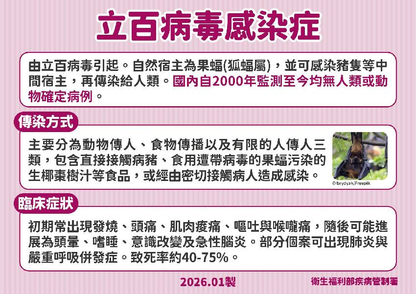 致死率近6成！「立百病毒」疫情延燒，病毒癥狀有哪些？初期易與流感搞混
