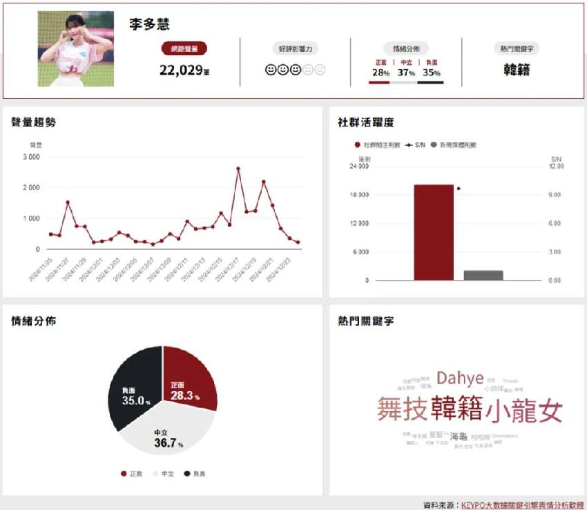 網路口碑排行榜助攻！邊荷律奪「啦啦隊之最」票選雙冠王　峮峮、崔維斯強敵「韓流」為台灣爭光