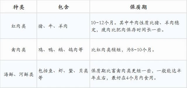 冰箱裡的肉，凍多久就不能吃了？吃了有啥影響？一張表總結清楚了