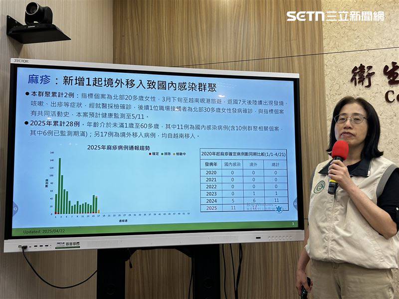 快訊/雙北爆一疫情淪陷「235人列管」! 疾管署驚喊「全從這國回來」:有一症狀要注意 #傳染力極強