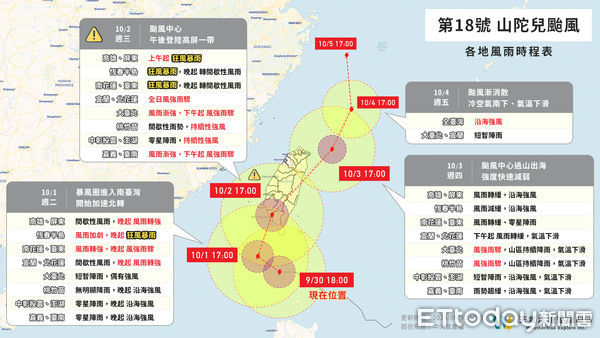 快訊／明日「7縣市達停班課標準」！山陀兒穿台後「恐S型迴轉再撲台」最新路徑曝光