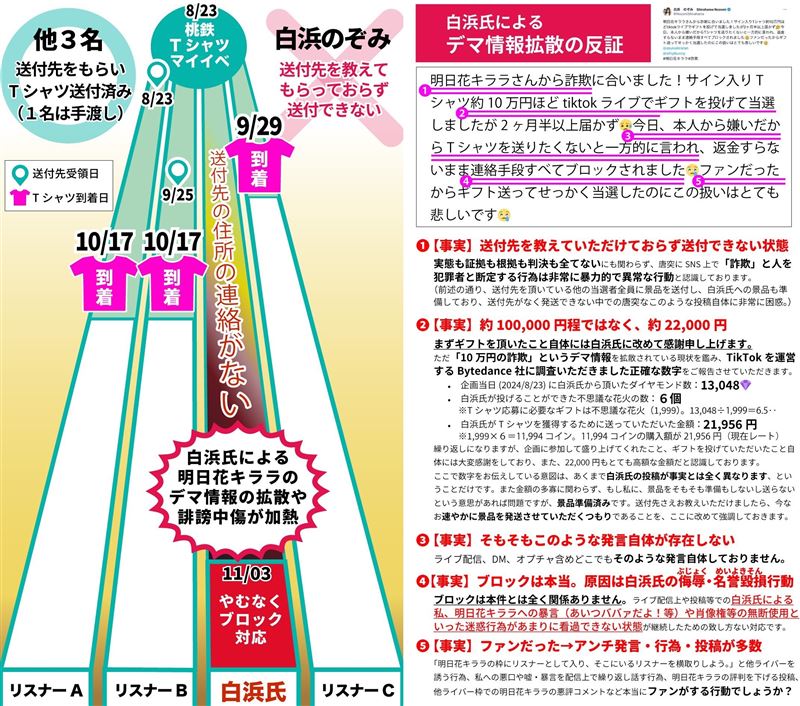 遭控「直播詐騙」明日花綺羅不忍怒告了！一舉動正妹AV後輩突道歉