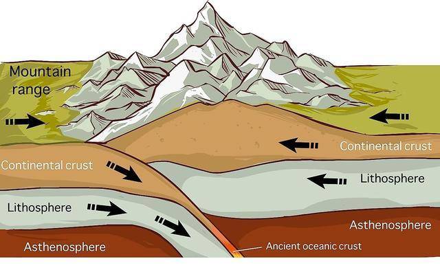 為什麼在地球上，沒有超過1萬公尺的山？是什麼限制了山峰的高度嗎