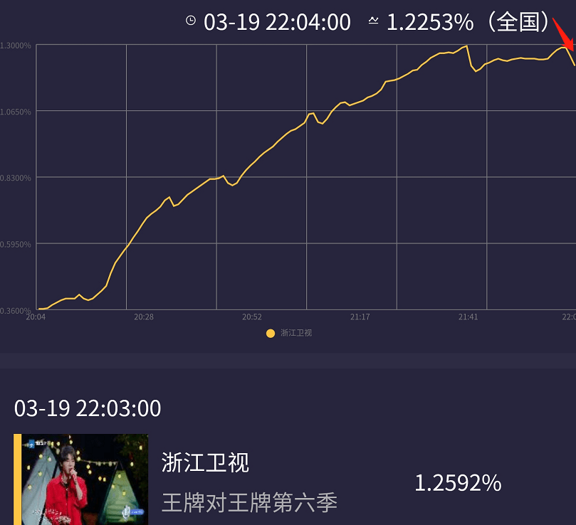 永久停播!?浙江台被曝放棄《好聲音》，最新招商靠《奔跑吧》撐場