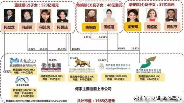 賭王四太4百億身家被扒，名下有679套房產，奚夢瑤嫁對人了