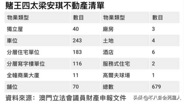 賭王四太4百億身家被扒，名下有679套房產，奚夢瑤嫁對人了