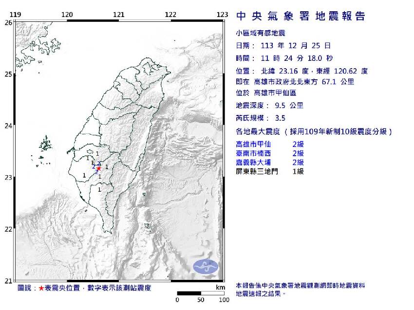 快訊／地震激增！南部規模3.5地震「3地」 最有感，專家示警：恐有「規模6以上」強震