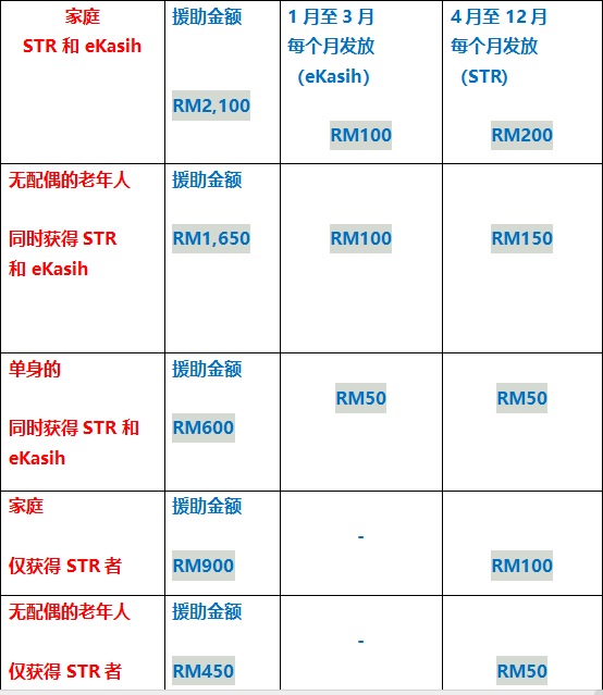 eKasih 和 STR 2025在1月15號開始發放，快檢查是否已通過申請