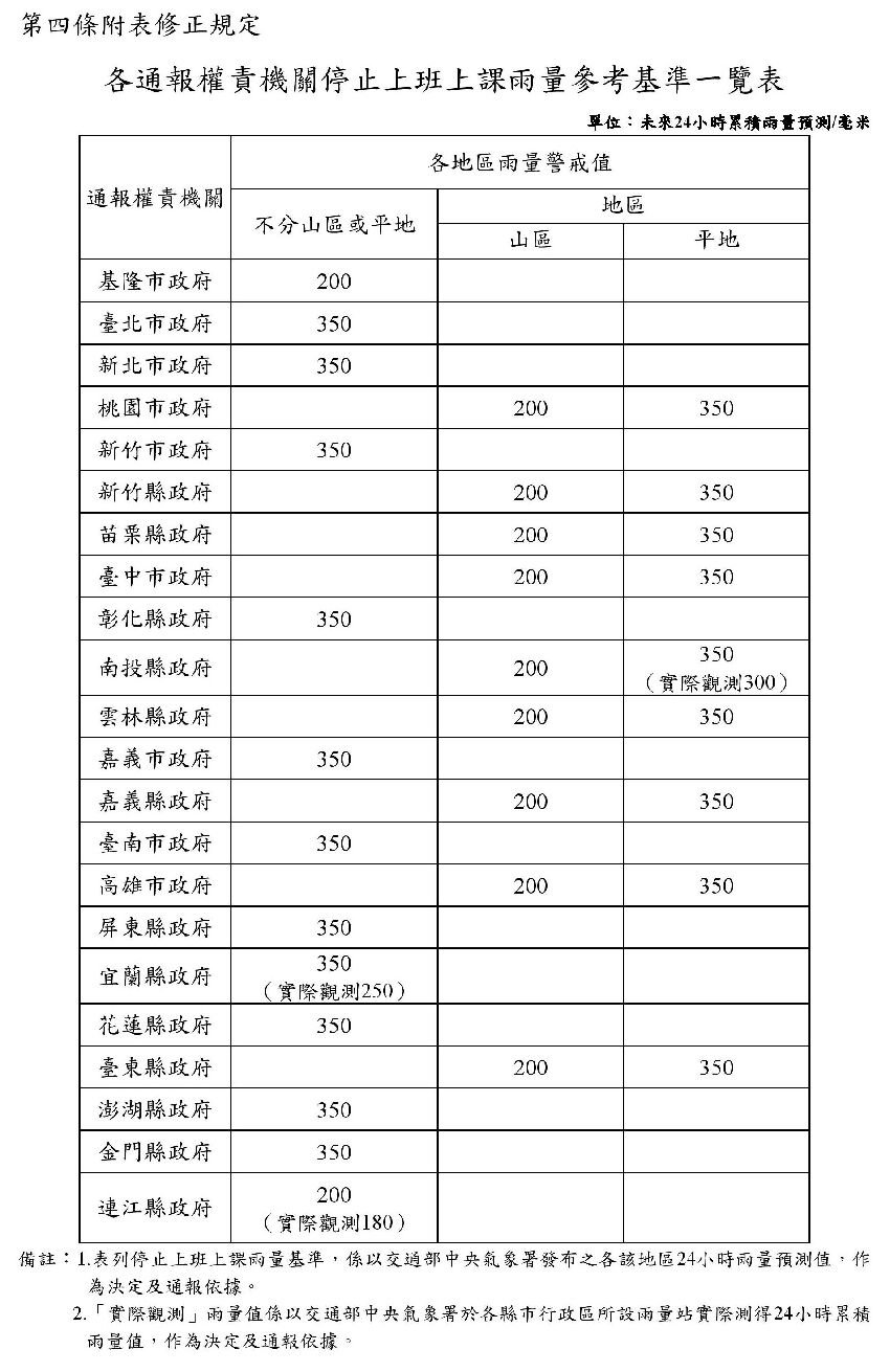 快訊／6縣市明雨量「達停班課標準」