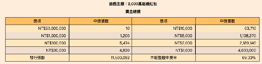 今年第一個2000萬被刮出！5男同事「休息時間買刮刮樂」　刮出頭獎以為看錯「店員一掃描全場瘋了」