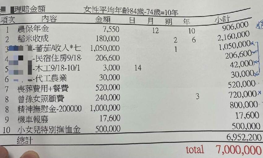 阿嬤違規衝出！駕駛來不及剎車「阿嬤最後走了」　他下跪「遭索賠1096萬」求償單引熱議