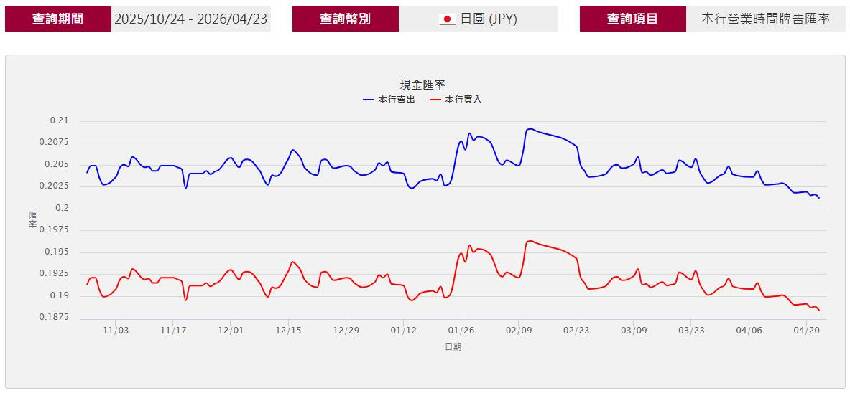 快訊/滿手日幣全哭了！