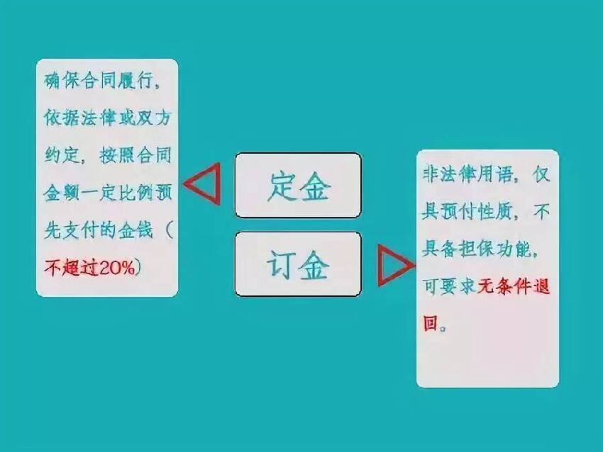 「訂金」和「定金」的區別，一個能全額退回，一個一分錢都要不到！