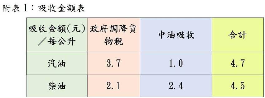 快訊/駕駛注意了！中油這周最新油價震撼出爐