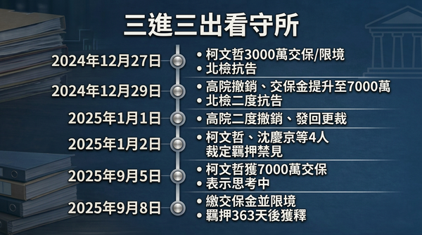 快訊／柯文哲一審「宣判結果出爐」！