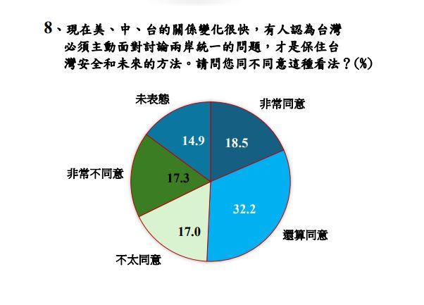 鄭習會後「台灣主動討論兩岸統一」？最新民調「結果驚人」