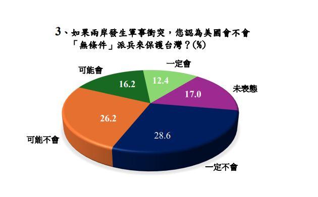 鄭習會後「台灣主動討論兩岸統一」？最新民調「結果驚人」
